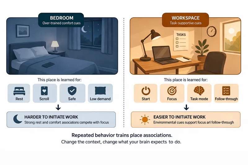 Infographic showing the concept of context-dependent learning by depecting actions associated with a bedroom and actions associated with an office or workspace